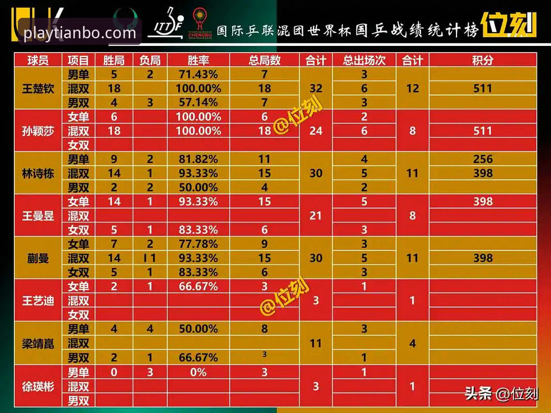天博体育中国官网 天博体育深度解析:国乒男团世锦赛小组赛技术复盘